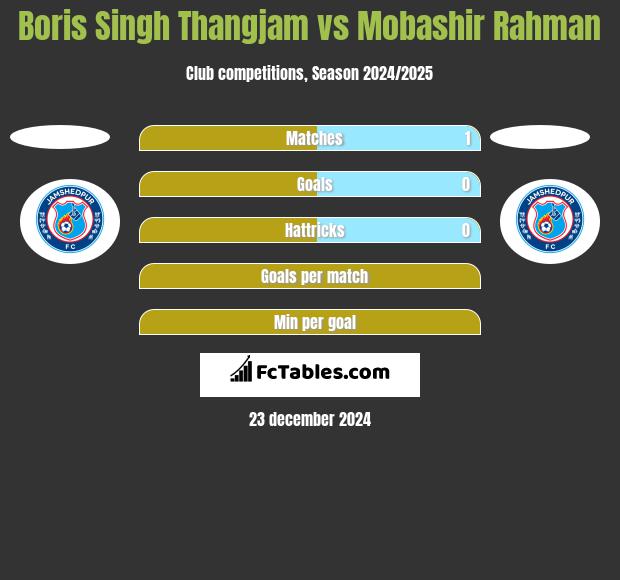 Boris Singh Thangjam vs Mobashir Rahman h2h player stats