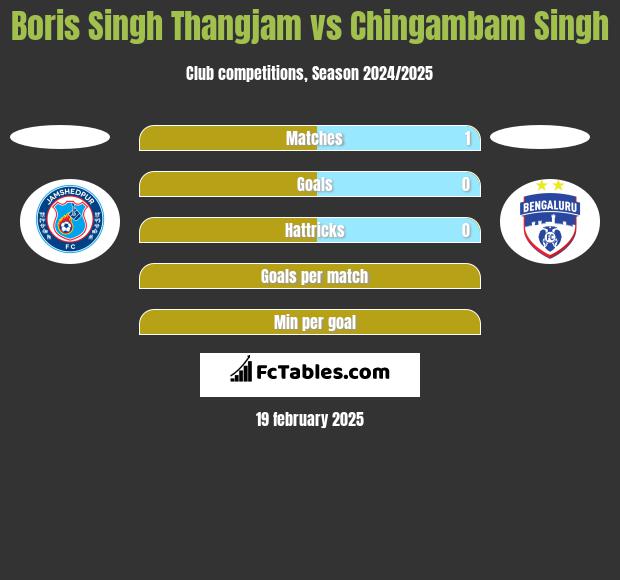 Boris Singh Thangjam vs Chingambam Singh h2h player stats