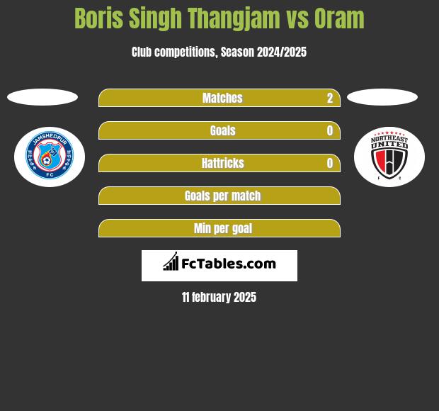 Boris Singh Thangjam vs Oram h2h player stats