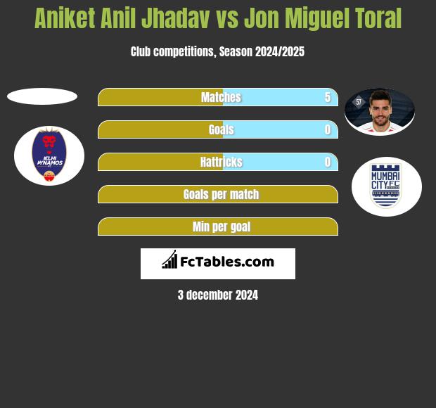 Aniket Anil Jhadav vs Jon Miguel Toral h2h player stats