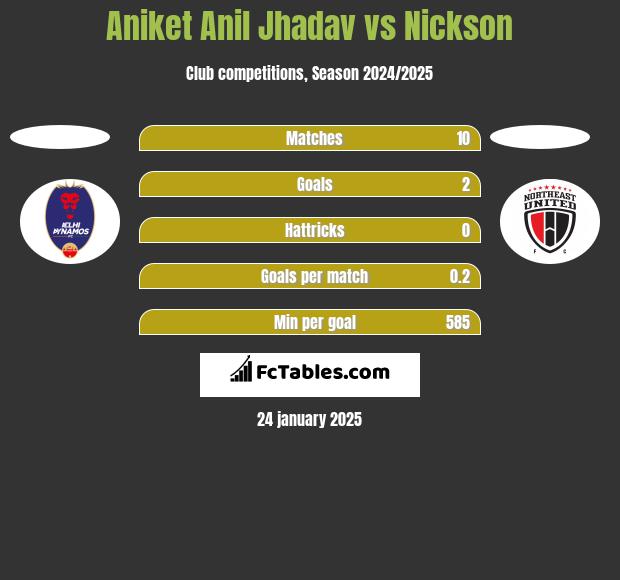 Aniket Anil Jhadav vs Nickson h2h player stats