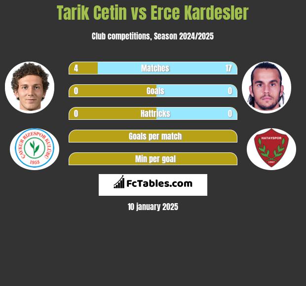 Tarik Cetin vs Erce Kardesler h2h player stats