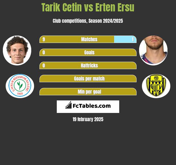 Tarik Cetin vs Erten Ersu h2h player stats