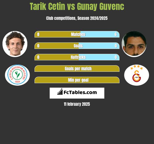 Tarik Cetin vs Gunay Guvenc h2h player stats