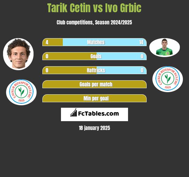 Tarik Cetin vs Ivo Grbic h2h player stats