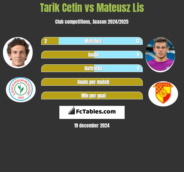 Tarik Cetin vs Mateusz Lis h2h player stats