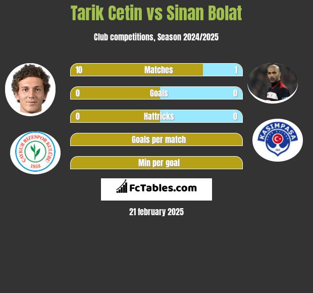 Tarik Cetin vs Sinan Bolat h2h player stats