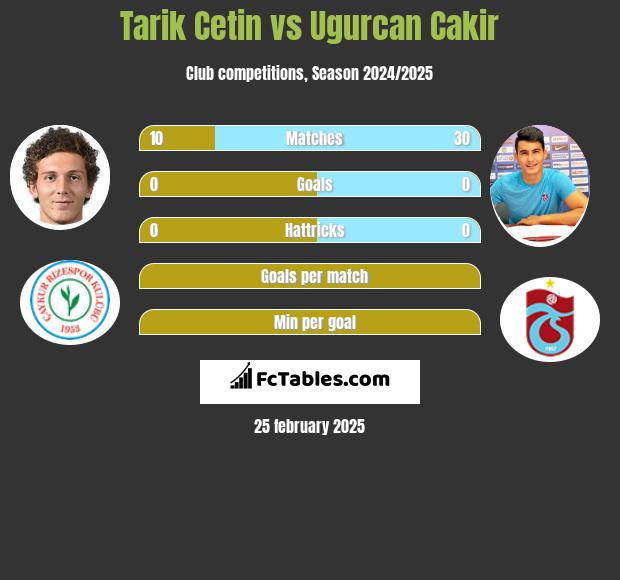 Tarik Cetin vs Ugurcan Cakir h2h player stats