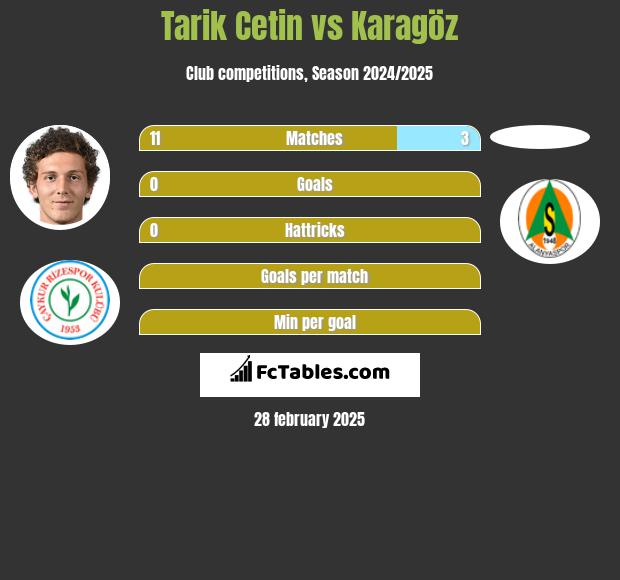 Tarik Cetin vs Karagöz h2h player stats