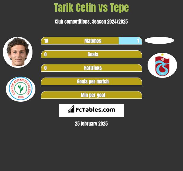 Tarik Cetin vs Tepe h2h player stats