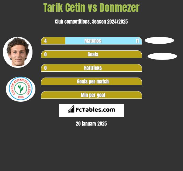 Tarik Cetin vs Donmezer h2h player stats