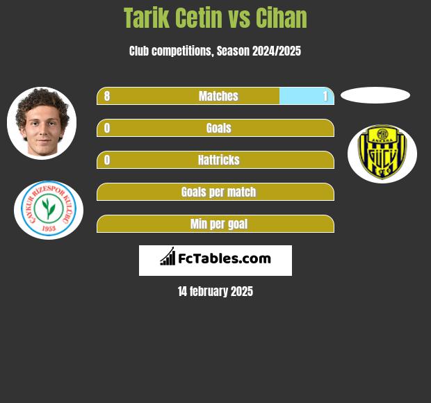 Tarik Cetin vs Cihan h2h player stats