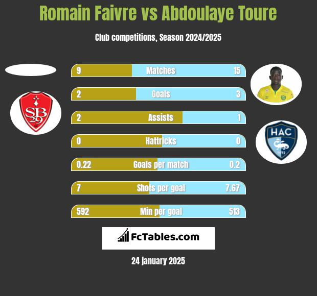 Romain Faivre vs Abdoulaye Toure h2h player stats