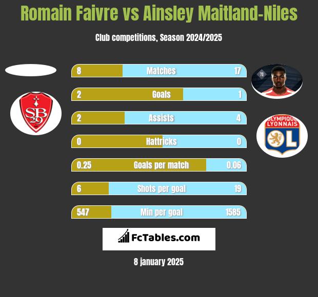 Romain Faivre vs Ainsley Maitland-Niles h2h player stats