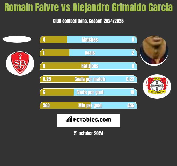 Romain Faivre vs Alejandro Grimaldo Garcia h2h player stats