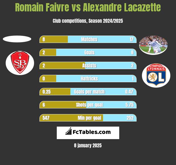 Romain Faivre vs Alexandre Lacazette h2h player stats