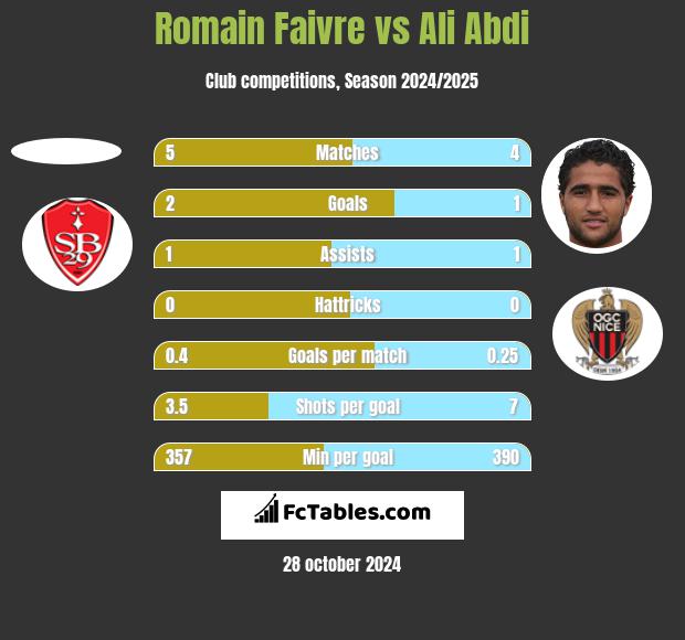 Romain Faivre vs Ali Abdi h2h player stats