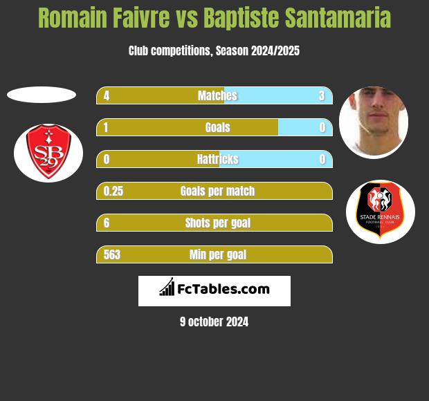 Romain Faivre vs Baptiste Santamaria h2h player stats