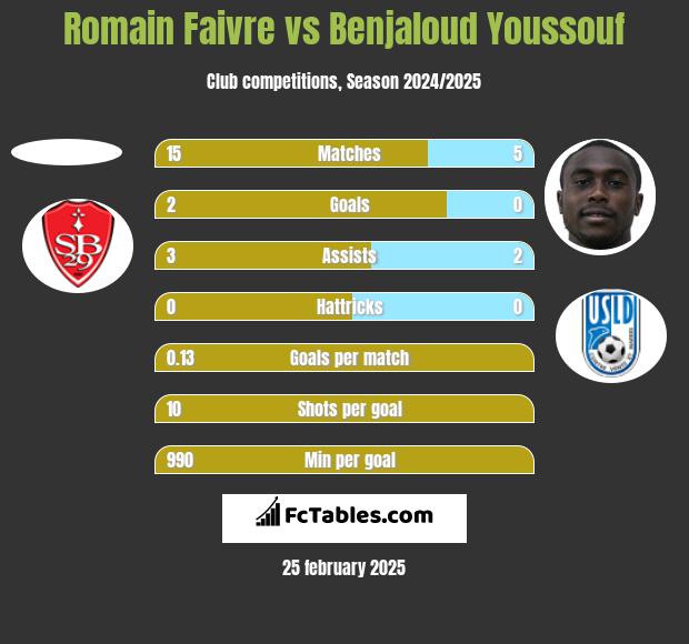 Romain Faivre vs Benjaloud Youssouf h2h player stats