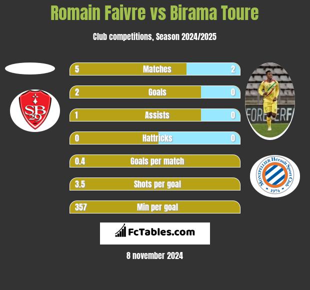 Romain Faivre vs Birama Toure h2h player stats