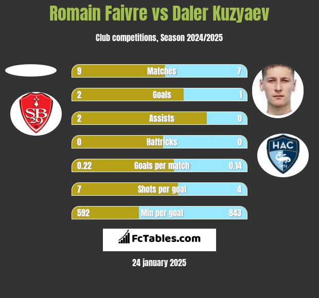 Romain Faivre vs Daler Kuzyaev h2h player stats