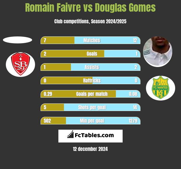 Romain Faivre vs Douglas Gomes h2h player stats