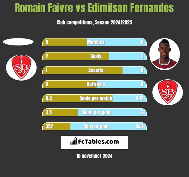 Romain Faivre vs Edimilson Fernandes h2h player stats