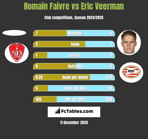 Romain Faivre vs Eric Veerman h2h player stats