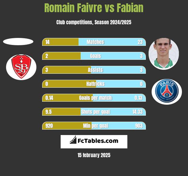 Romain Faivre vs Fabian h2h player stats