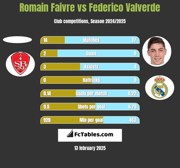 Romain Faivre vs Federico Valverde h2h player stats