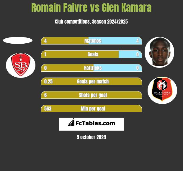 Romain Faivre vs Glen Kamara h2h player stats