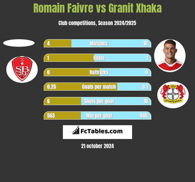 Romain Faivre vs Granit Xhaka h2h player stats