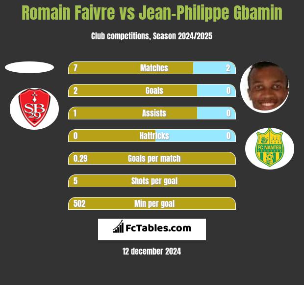 Romain Faivre vs Jean-Philippe Gbamin h2h player stats