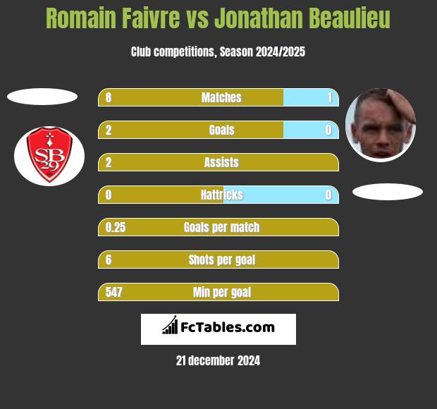 Romain Faivre vs Jonathan Beaulieu h2h player stats