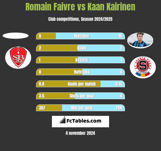 Romain Faivre vs Kaan Kairinen h2h player stats