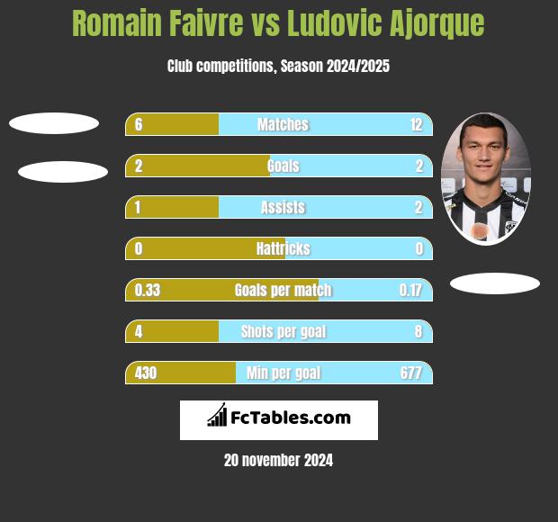 Romain Faivre vs Ludovic Ajorque h2h player stats