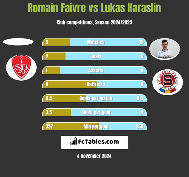 Romain Faivre vs Lukas Haraslin h2h player stats