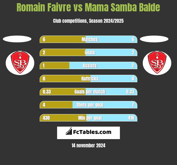 Romain Faivre vs Mama Samba Balde h2h player stats