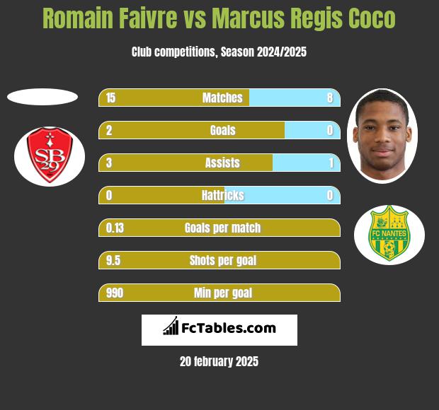 Romain Faivre vs Marcus Regis Coco h2h player stats