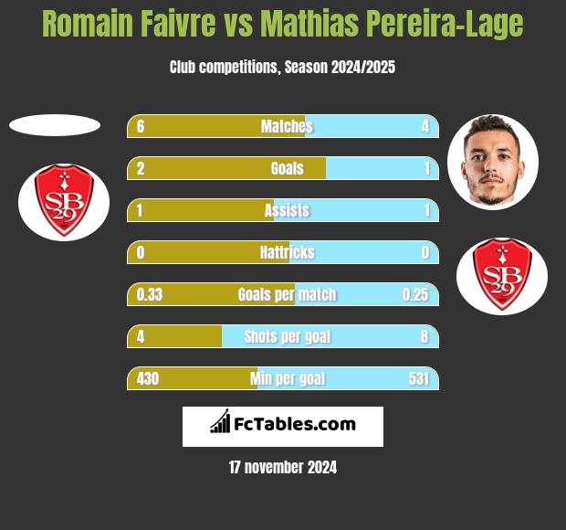 Romain Faivre vs Mathias Pereira-Lage h2h player stats