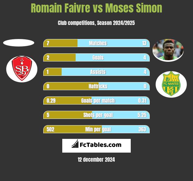 Romain Faivre vs Moses Simon h2h player stats