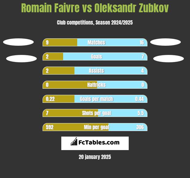 Romain Faivre vs Oleksandr Zubkov h2h player stats