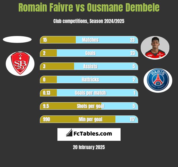 Romain Faivre vs Ousmane Dembele h2h player stats