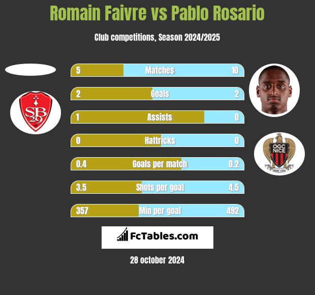 Romain Faivre vs Pablo Rosario h2h player stats