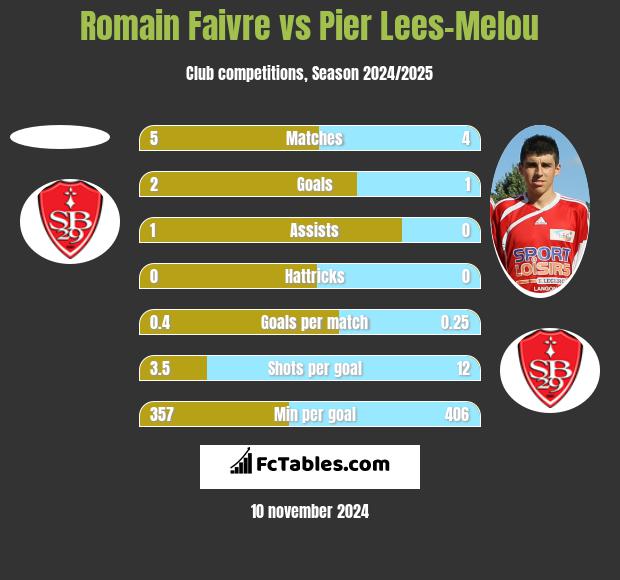 Romain Faivre vs Pier Lees-Melou h2h player stats