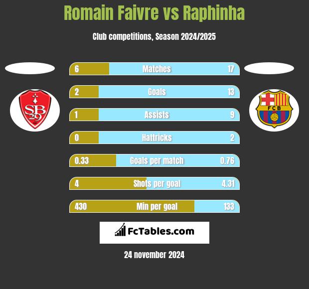 Romain Faivre vs Raphinha h2h player stats