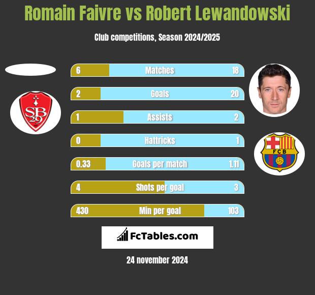 Romain Faivre vs Robert Lewandowski h2h player stats