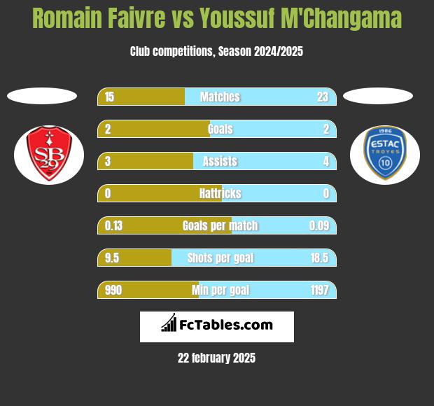 Romain Faivre vs Youssuf M'Changama h2h player stats