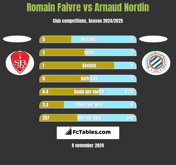 Romain Faivre vs Arnaud Nordin h2h player stats