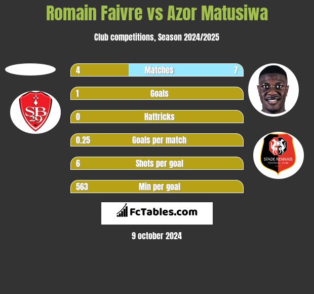 Romain Faivre vs Azor Matusiwa h2h player stats